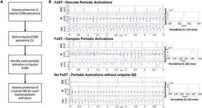 Deep Learning Classification of Unipolar Electrograms in Human Atrial Fibrillation: Application in Focal Source Mapping